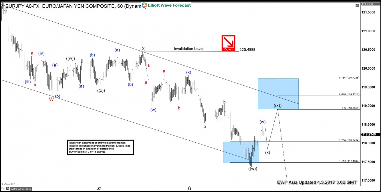 EUR/JPY 60 Minute Chart