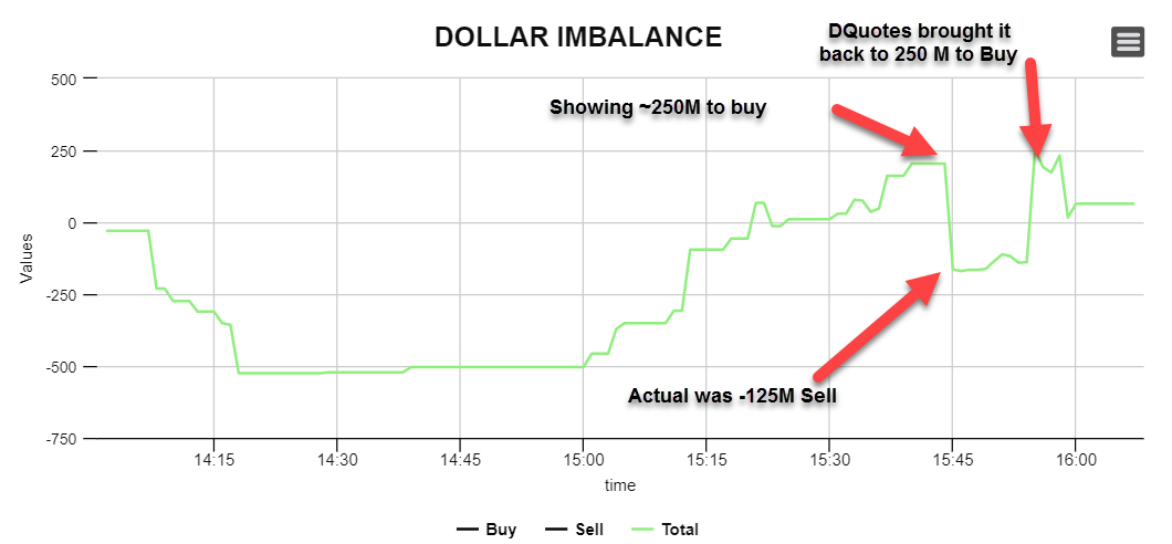 Dollar Imbalance