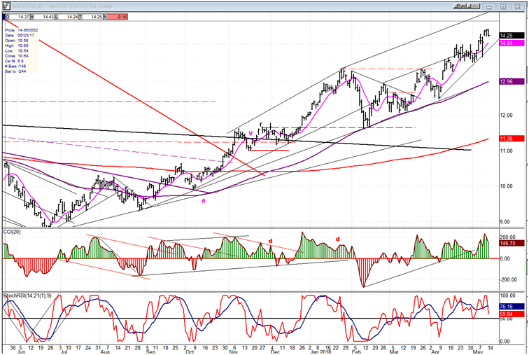 United States Oil ETF