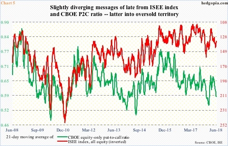 CBOE equity P2C ratio and ISEE index, equity