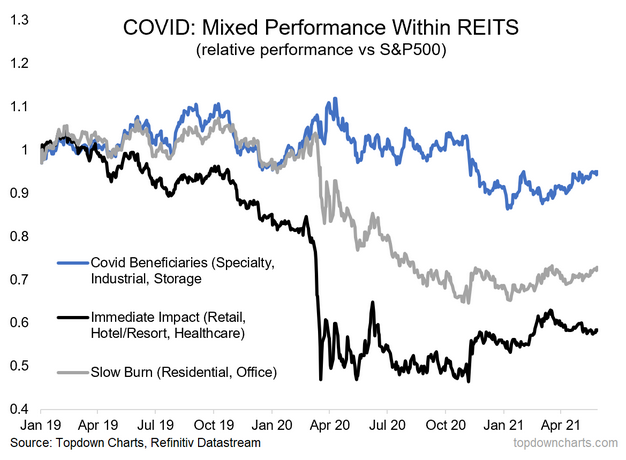 Mixed Performance Within REITS