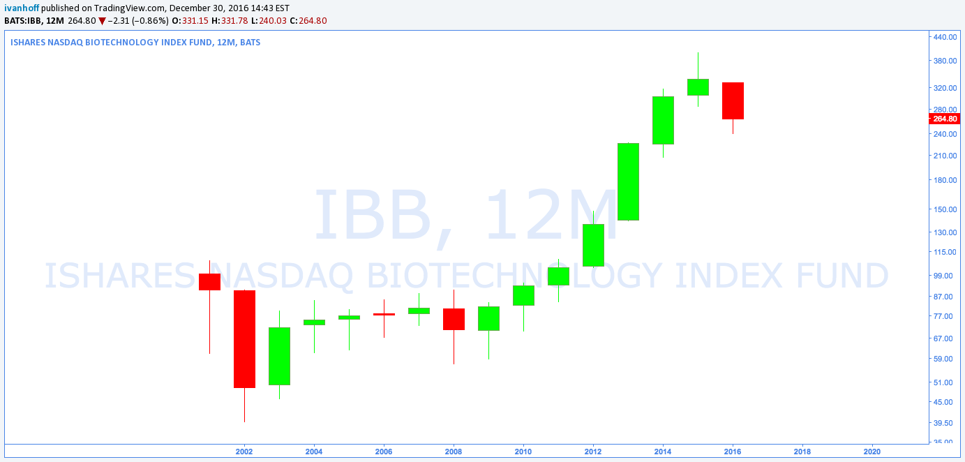 IBB 1 Year Chart