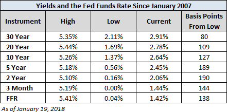 Yields and The Fed Funds Rate Since January 2007