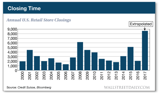 Annual U.S. retail store closings