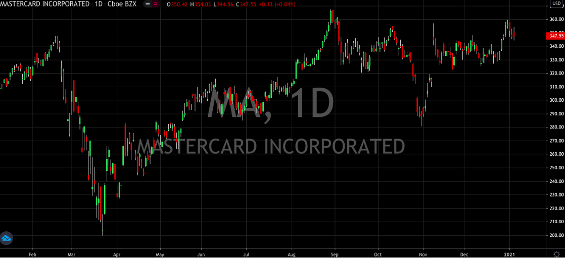 Mastercard Inc Daily Chart