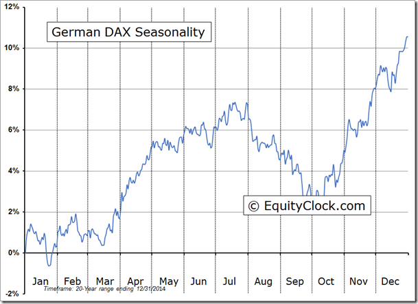 DAX Seasonality Chart
