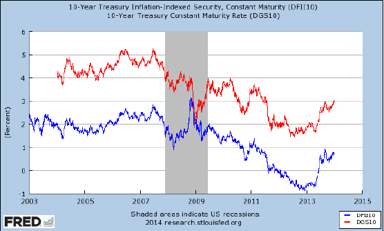 10-Year Treasurys, Inflation Indexed, 2003-Present