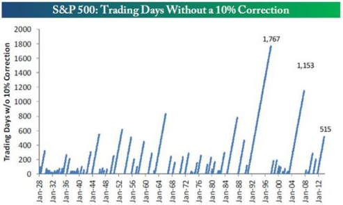 S&P 500 Trading Days w/o 10% Correction