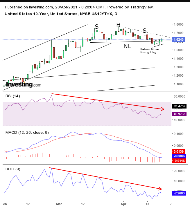 10-year Treasuries Daily