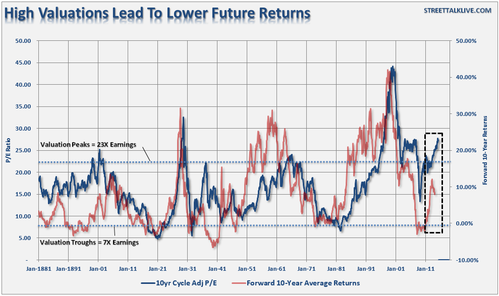Higher Valuations Lead To Lower Future Returns