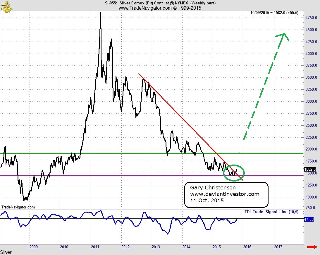 Weekly Comex Silver