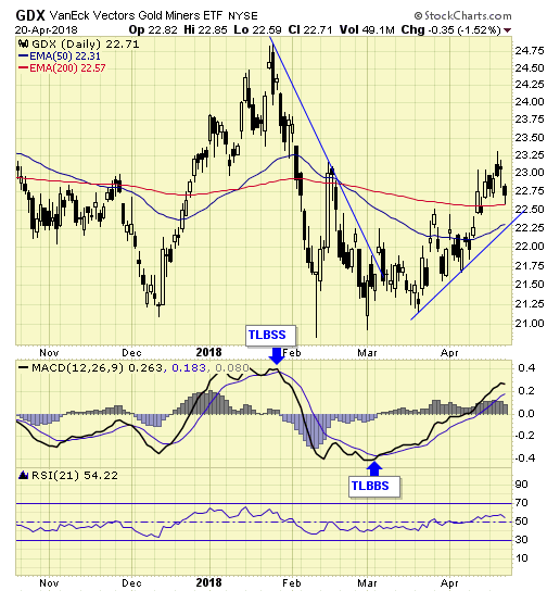 GDX Daily Chart