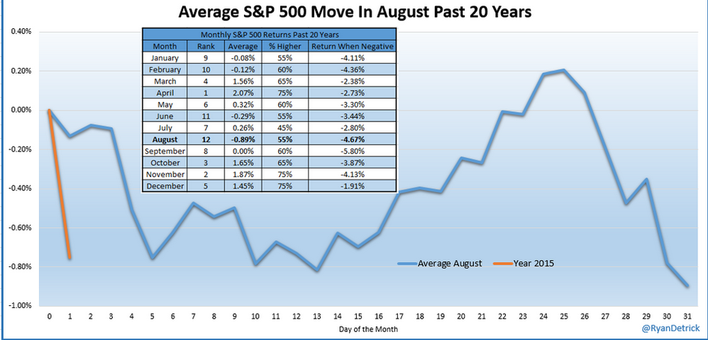 Avg S&P 500 Move in Past 20 Years Aug