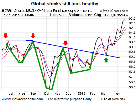 Global Stocks: iShares MSCI ACWI