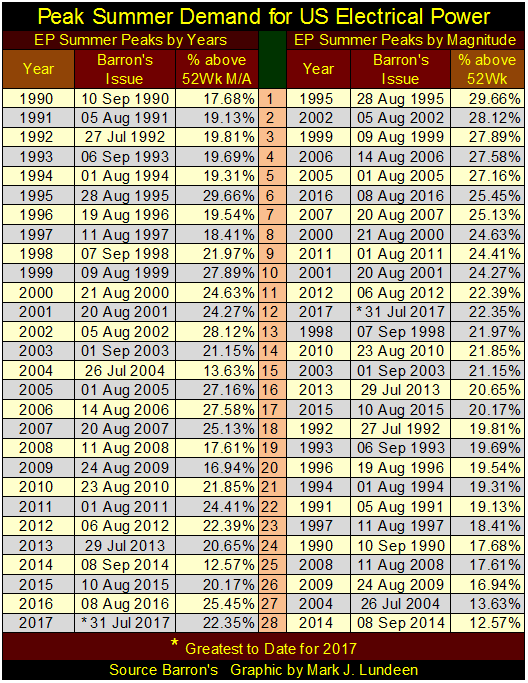 Peak Summer Demand For US Electrical Power