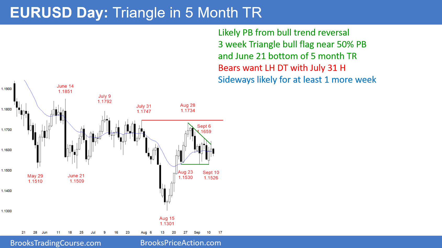 EURUSD Forex Triangle Bull Flag In 5 Month Trading Range