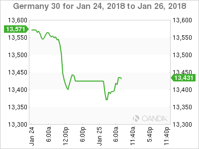 DAX Chart