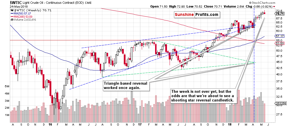 Weekly Crude Oil