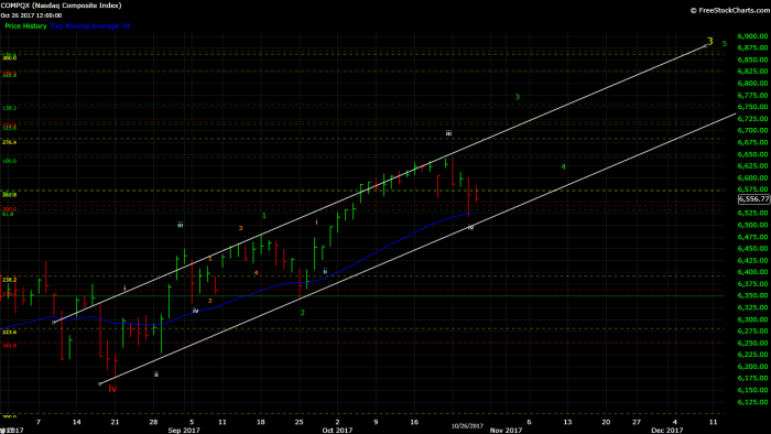 Daily NASDAQ