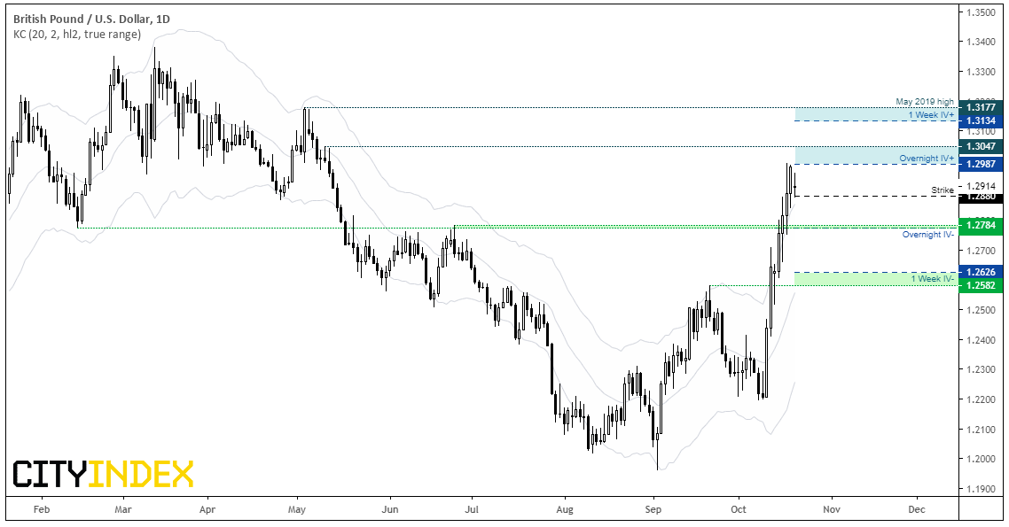 GBP/USD Daily Chart