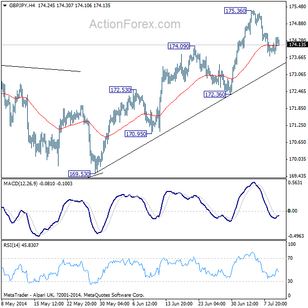 GBP/JPY H4 Chart