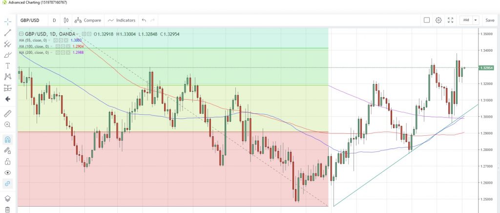 GBP/USD Daily Chart