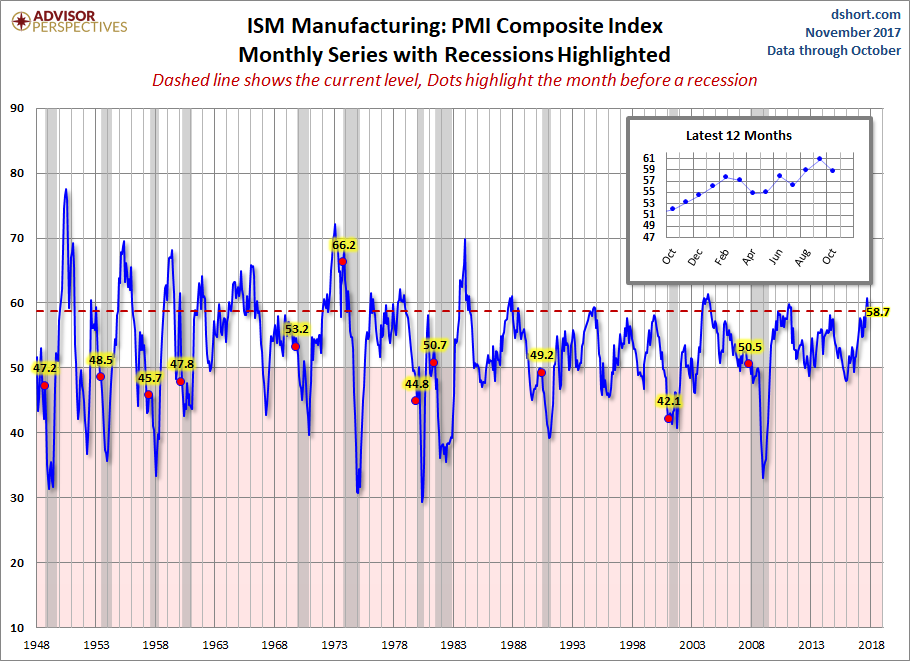 ISM Manufacturing PMI Composite Index