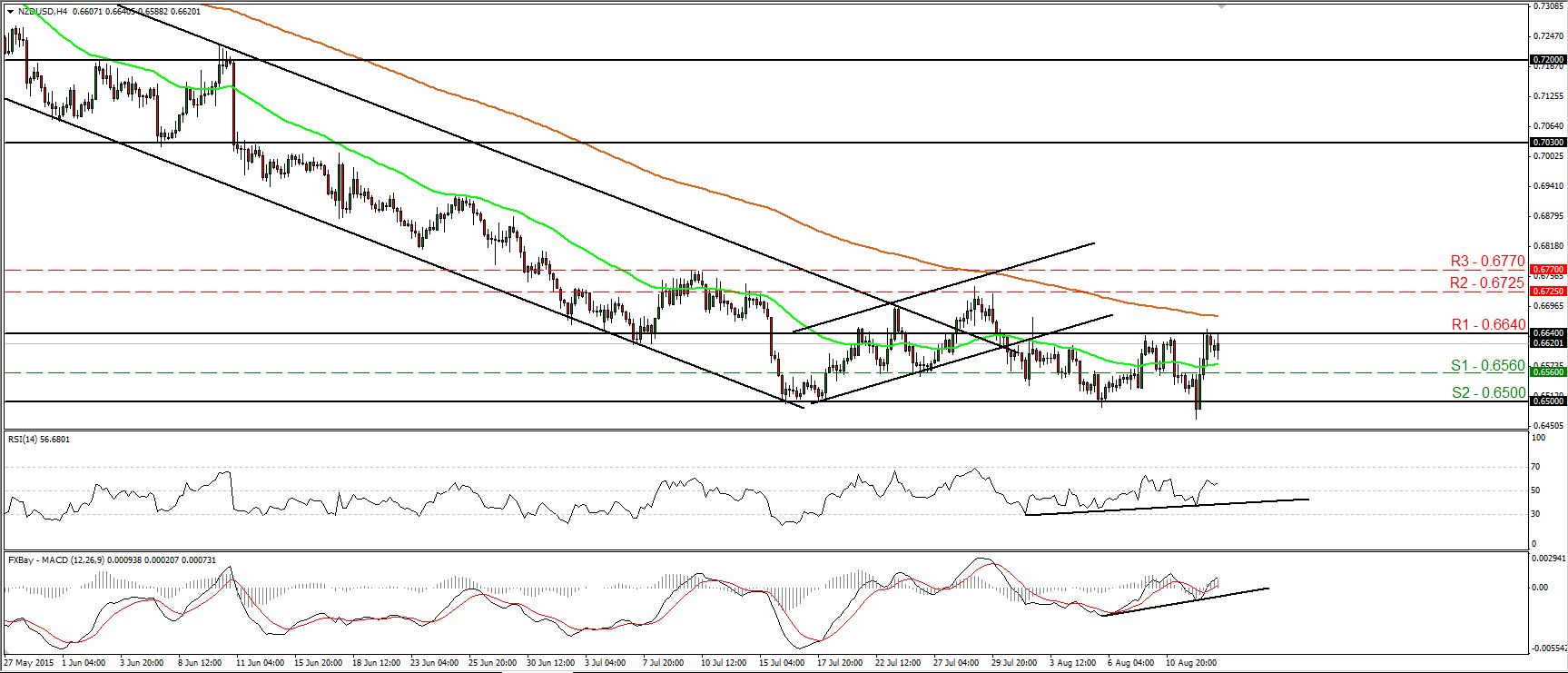 NZD/USD 4 Hour Chart