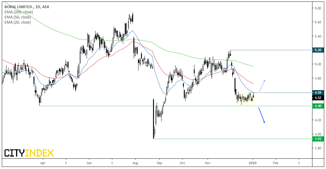 Boral Ltd Daily Chart