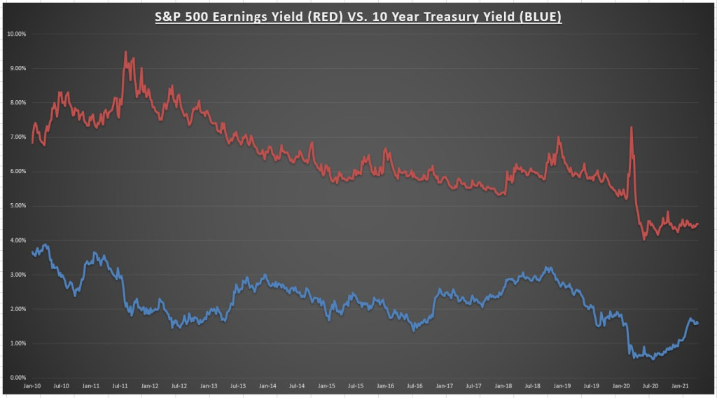 S&P 500 Earnings Yield Vs 10 Yr Treasury Yield Chart