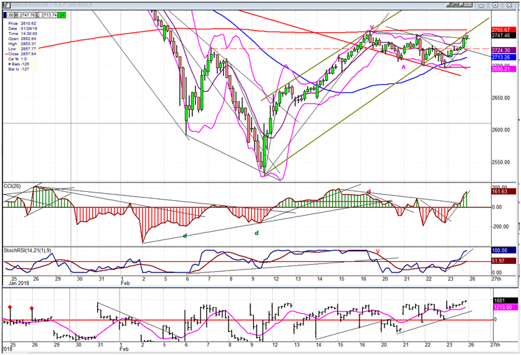 SPX Hourly Chart