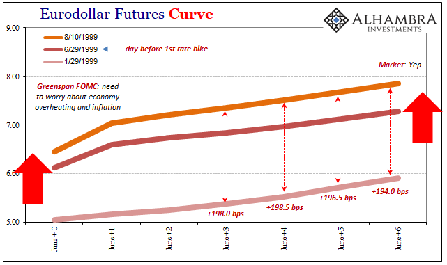 Eurodollar Futures Performance Chart
