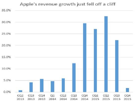 Apple Revenue Graph