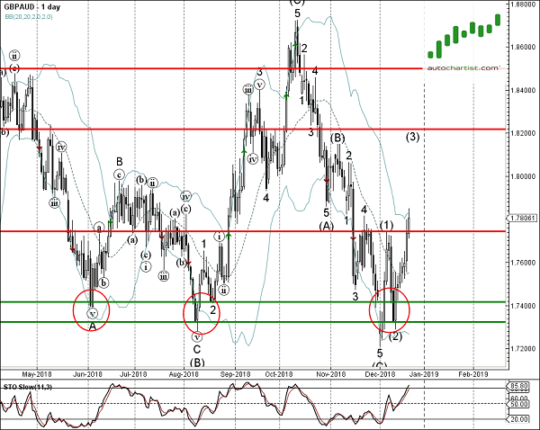 GBP/AUD 1 Day Chart