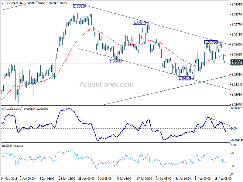 USD/CAD 4 Hour Chart