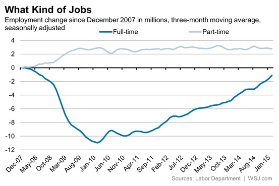 Employment change since December 2007