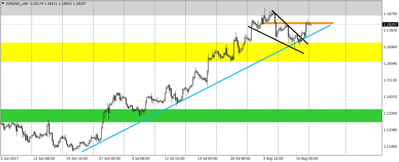 EURUSD