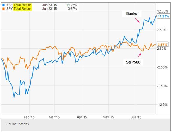 US Bank Shares, S&P 500 Chart