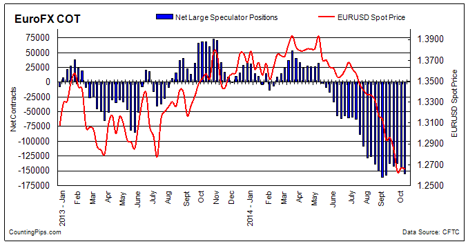 Euro FX Weekly Chart