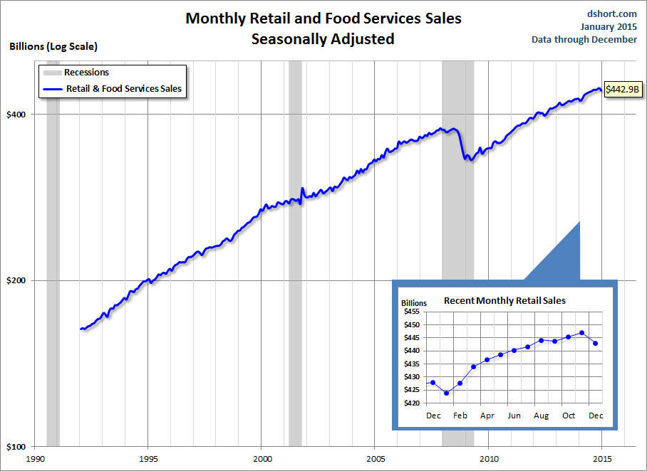 Monthly Retail and Food Services Sales