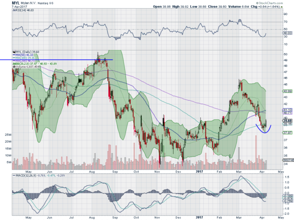 Mylan Daily Chart