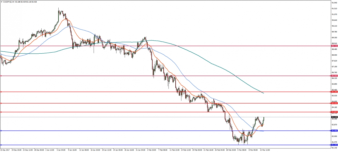 CAD/JPY 4-Hour Chart