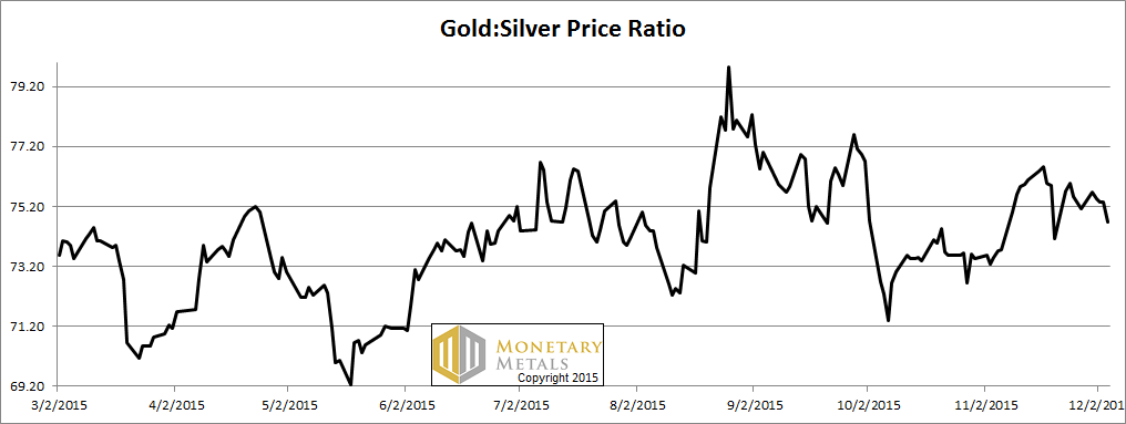 Gold:Silver Price Ratio