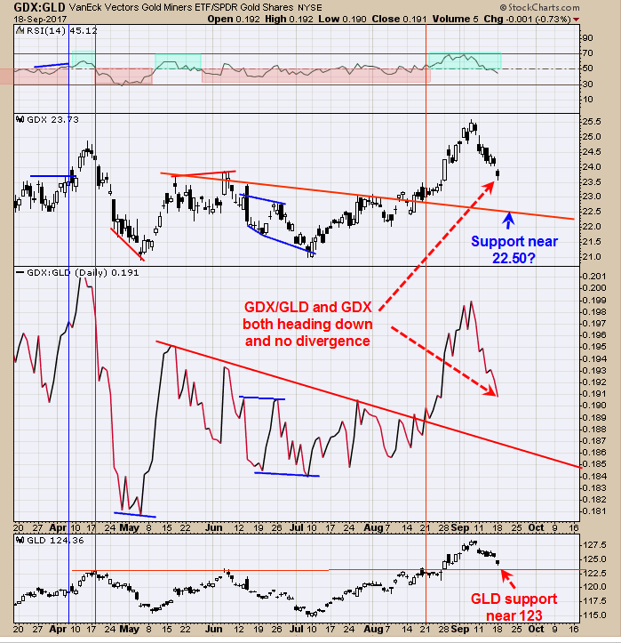 SPX, Gold, GDX Technicals: 09/19/17 | Investing.com