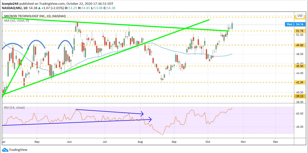 Micron Tech Inc Daily Chart