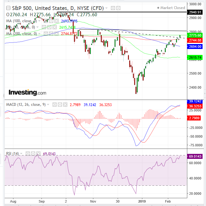 SPX Daily