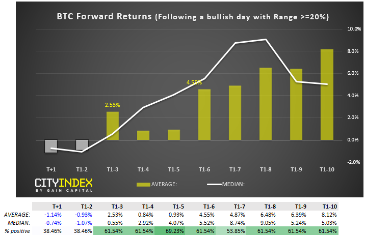 BTC Forward Returns