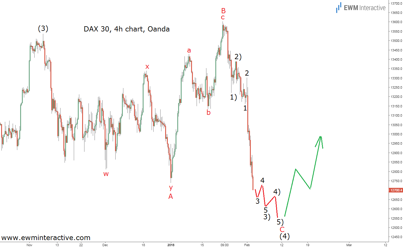 Dax 30 Plunges To 12 700 What S Next Investing Com