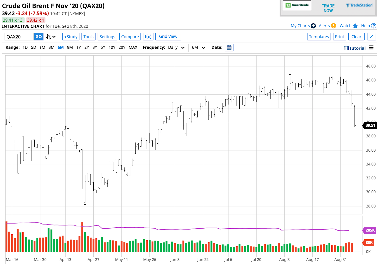 Brent Oil Chart.