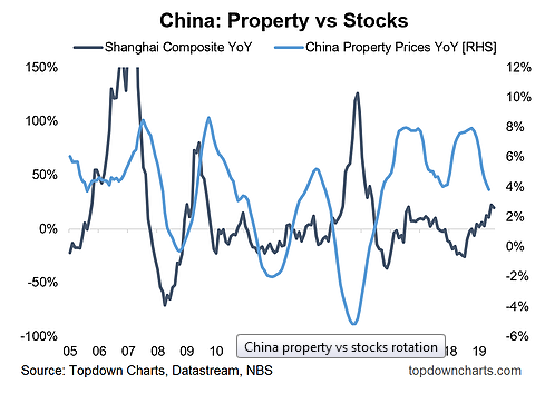 China - Property Vs Stocks